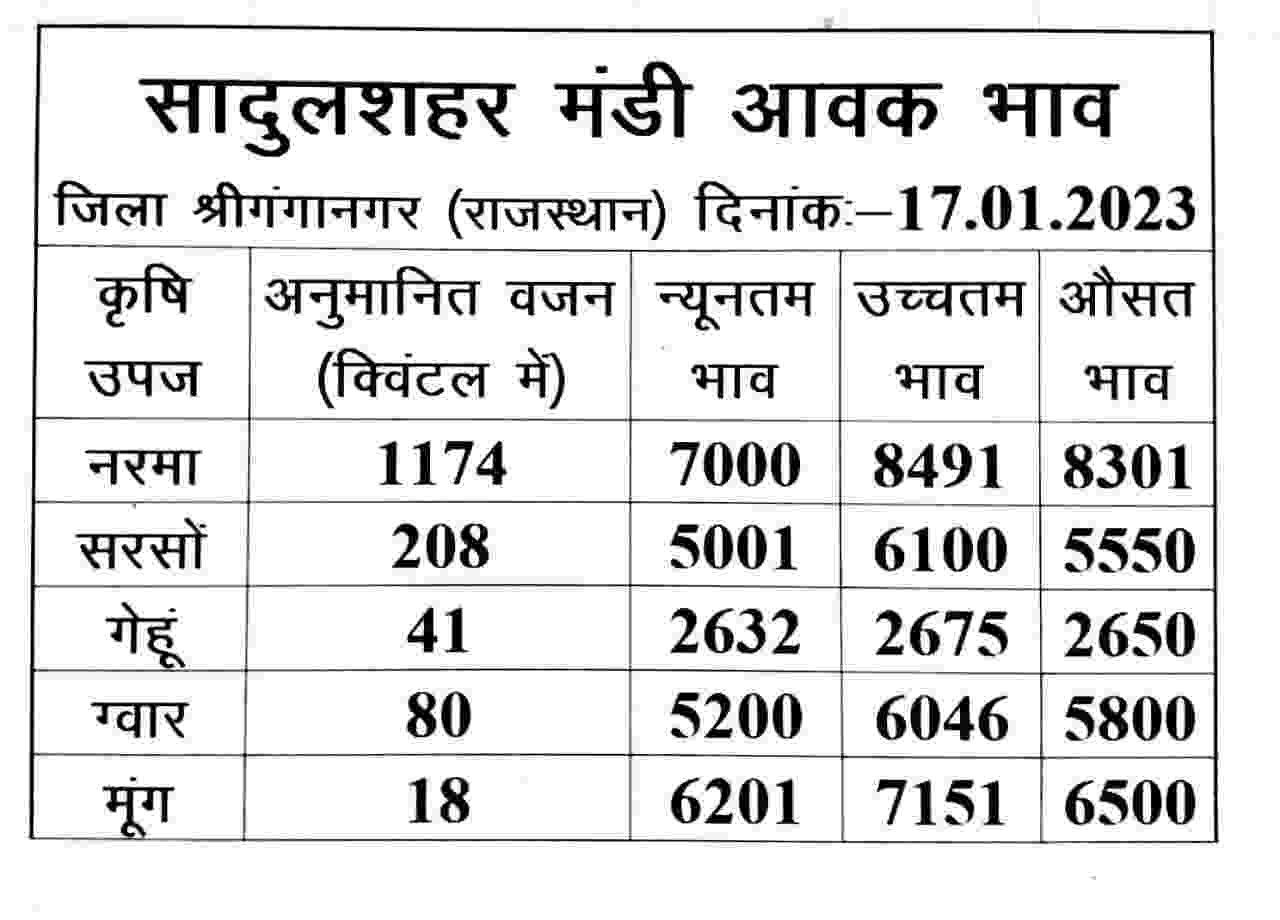 [1/17, 10:23 AM] +91 97289 88868: Adr narma 8550
[1/17, 1:18 PM] +91 97289 88868: Adr guar 6013
[1/17, 1:18 PM] +91 97289 88868: Adr sarso 6011